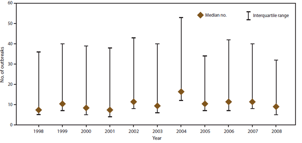 The figure above shows the median number and interquartile range of foodborne outbreaks reported by each state during 1998-2008, according to the Foodborne Disease Outbreak Surveillance System. Median numbers and interquartile ranges varied by year.